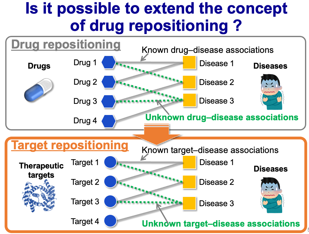 Explanation of target repositioning